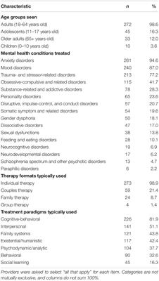 Provision of Care by “Real World” Telemental Health Providers